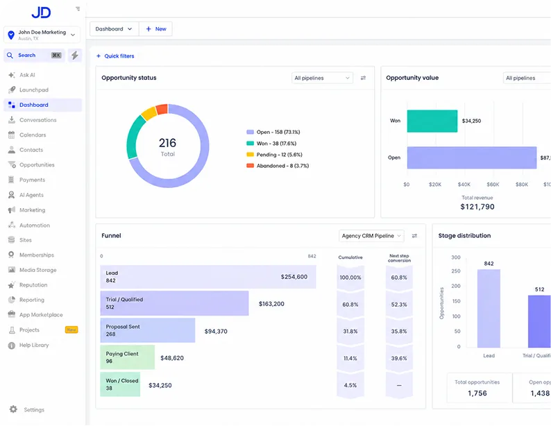 LeadCloser dashboard showing pipeline value, opportunities, and conversion reporting